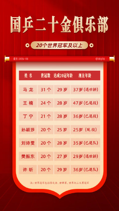 孙颖莎在国乒二十金俱乐部排名第几 孙颖莎在国乒二十金俱乐部排名第几