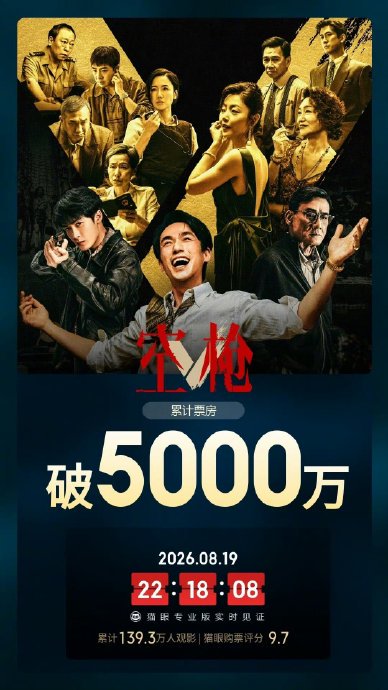 《空枪》首波口碑两极:9.7vs7.1,票房破5000万 《空枪》首波口碑两极:9.7vs7.1,票房破5000万