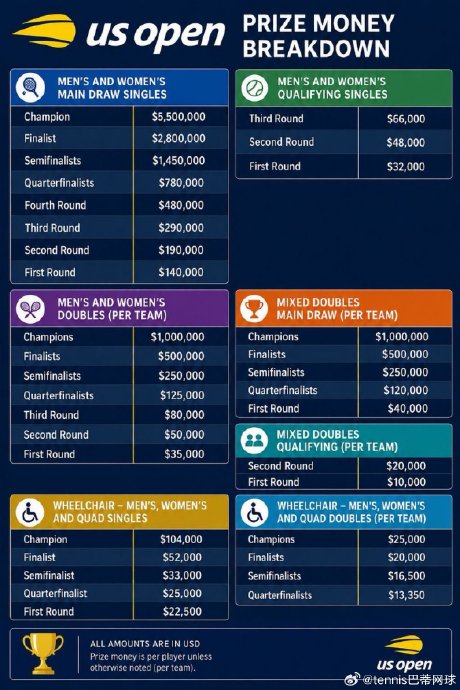 美网首轮14万美元奖金对大满贯资格赛球员有何影响？
