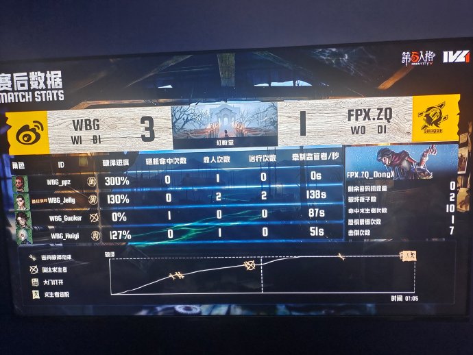 FPXZQ对战WBG：小丑压制难救主，悬念拉满