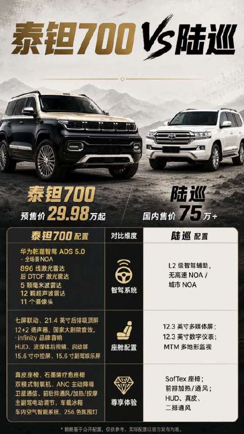 不同时代的越野答案，共同追寻远方 陆巡 30万级越野SUV白月光