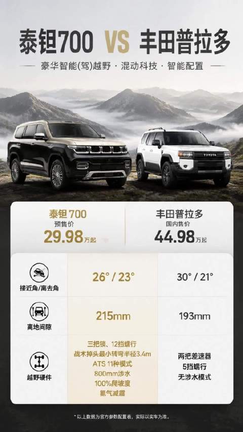 探索方式改变，豪华越野标准正在提升 普拉多 泰钽700给日系越野补补课