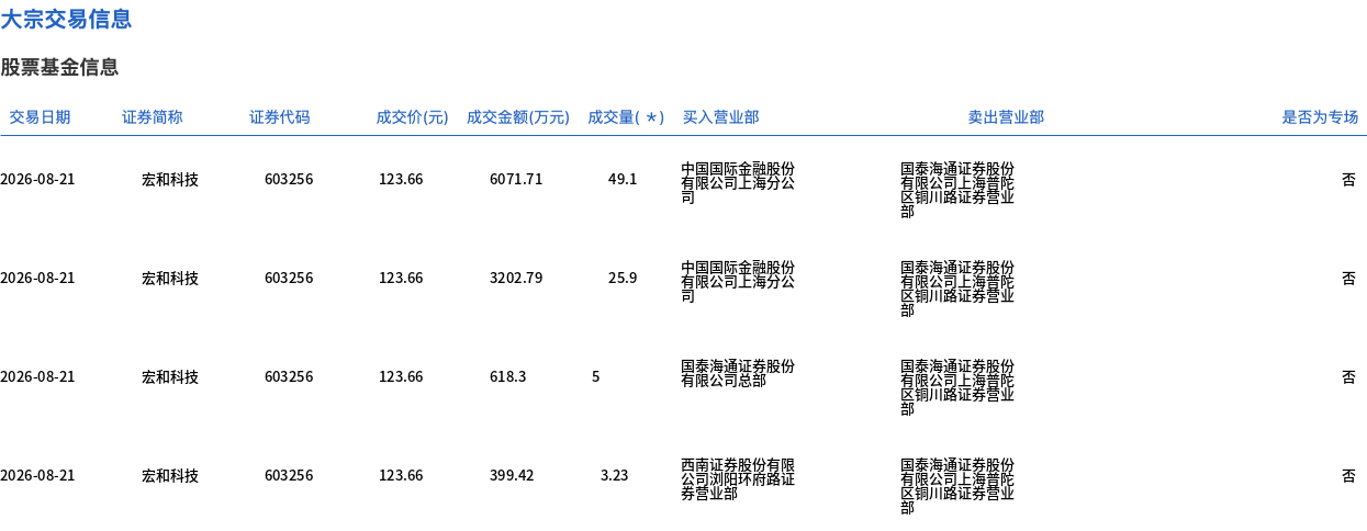 宏和科技今日大宗交易折价成交83.23万股，成交额1.03亿元