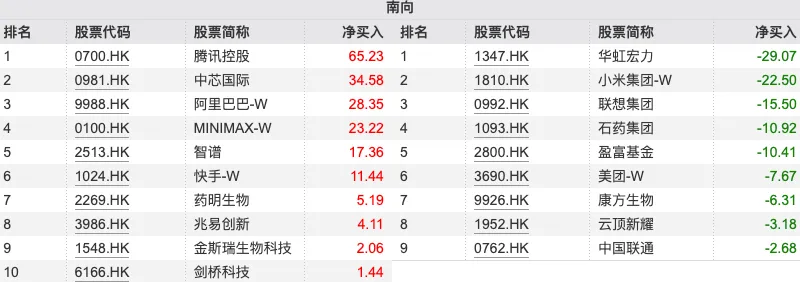本周净卖出约116亿港元 加仓腾讯和阿里流出华虹宏力