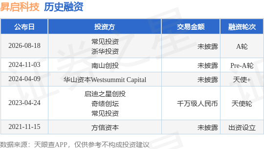 【投融资动态】昇启科技A轮融资，投资方为常见投资、浙华投资等