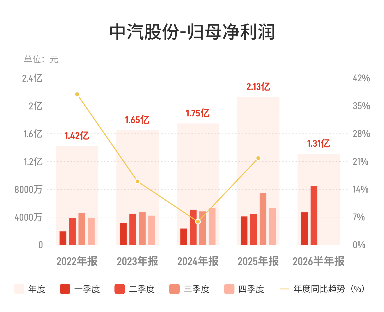 中汽股份:上半年归母净利润1.31亿元,同比增长35.32% 中汽股份:上半年归母净利润1.31亿元,同比增长35.32%