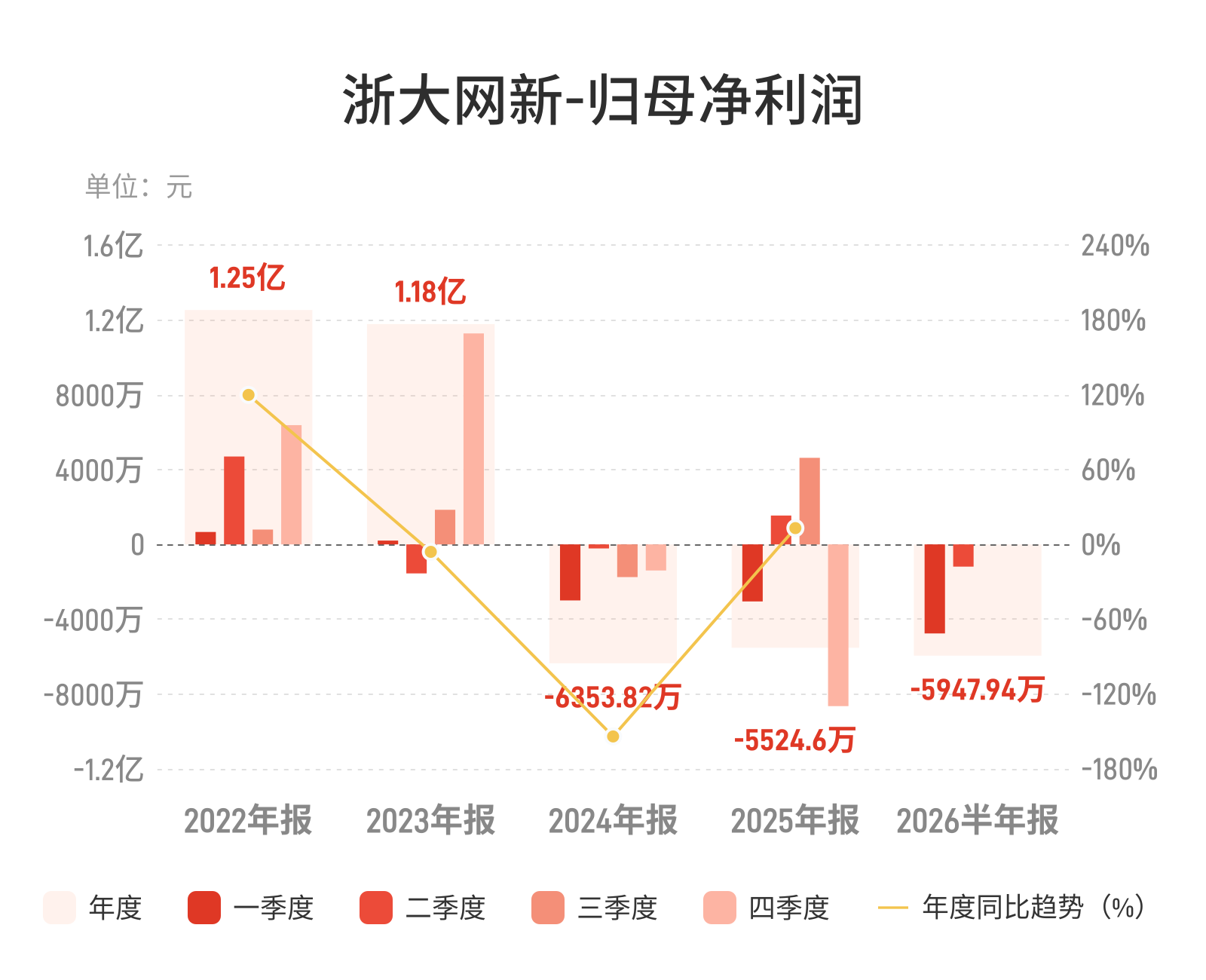 浙大网新:上半年归母净利润亏损5947.94万元,亏损扩大 浙大网新:上半年归母净利润亏损5947.94万元,亏损扩大