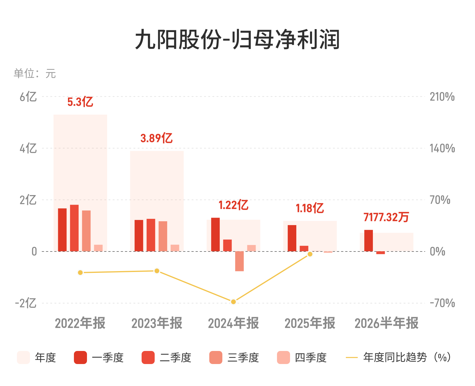 九阳股份:上半年归母净利润7177.32万元,同比下降41.52% 九阳股份:上半年归母净利润7177.32万元,同比下降41.52%
