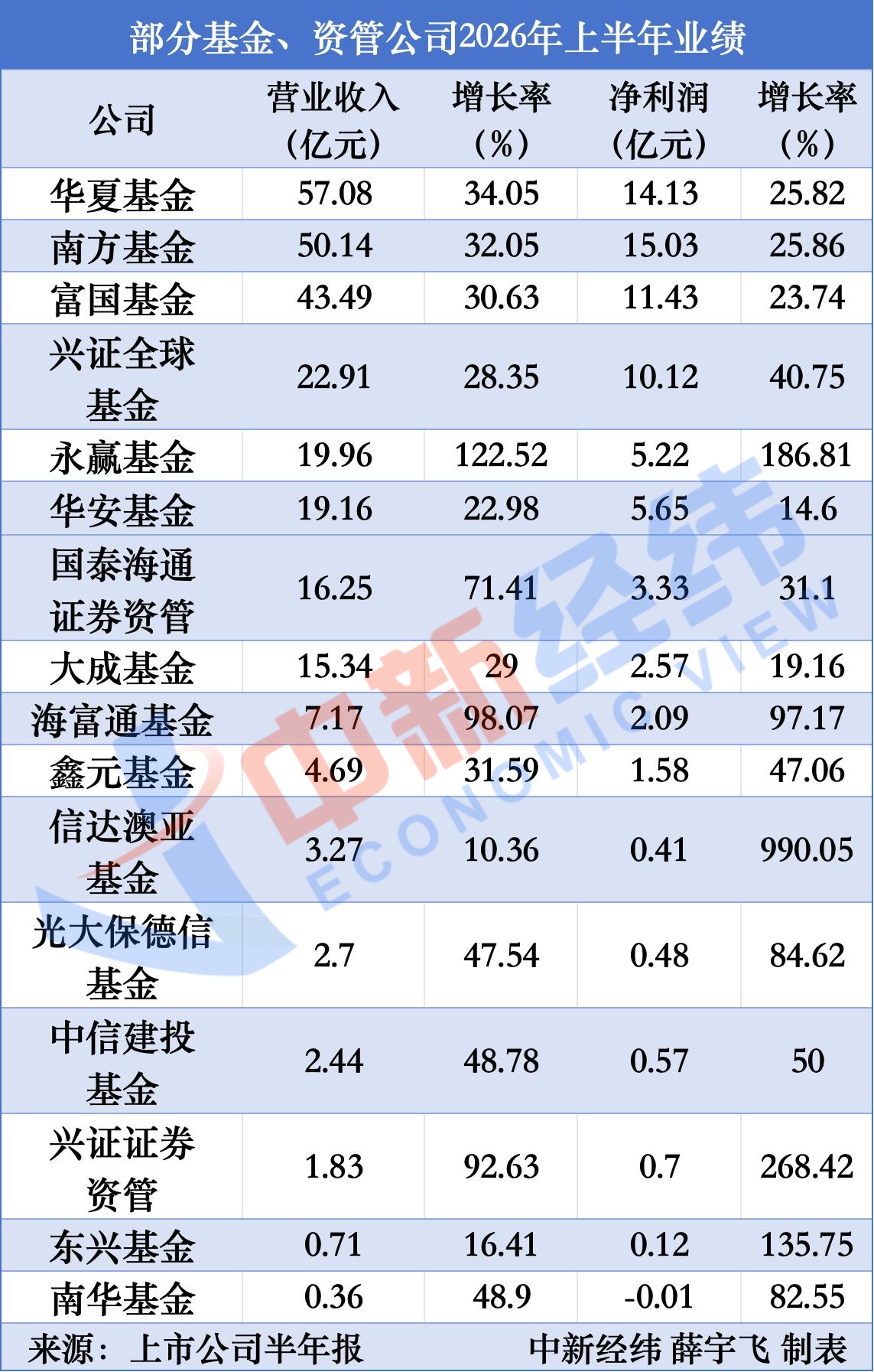 集体爆发，多家基金公司业绩双位数增长，黑马企业频现