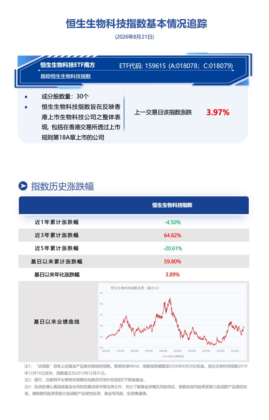mRNA抗癌疫苗里程碑突破，全球创新药情绪共振，南方基金旗下恒生生物科技ETF南方(159615)跟踪恒生生物科技指数涨3.97%