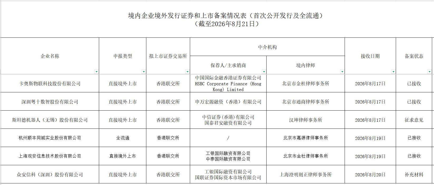 新股消息 | 粤十数智、观安信息等公司香港IPO获中国证监会接收材料