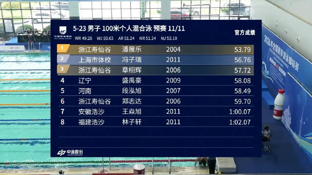 潘展乐2026年全国夏季游泳锦标赛 day3 项目：男子100米混合泳预赛…