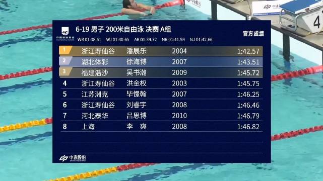 男子200米自由泳决赛 潘展乐1:42.57金牌