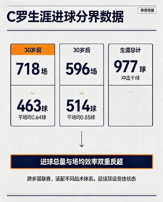 C罗的41岁头球高度纪录是如何做到的 C罗的41岁头球高度纪录是如何做到的