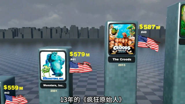 34.史上票房最高的动画电影
