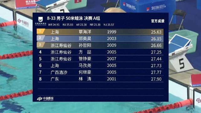 男子50米蛙泳决赛 覃海洋25.63金牌