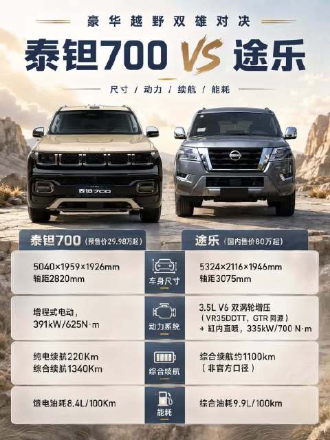 途乐经典空间表现，泰钽700带来新能源思路 途乐