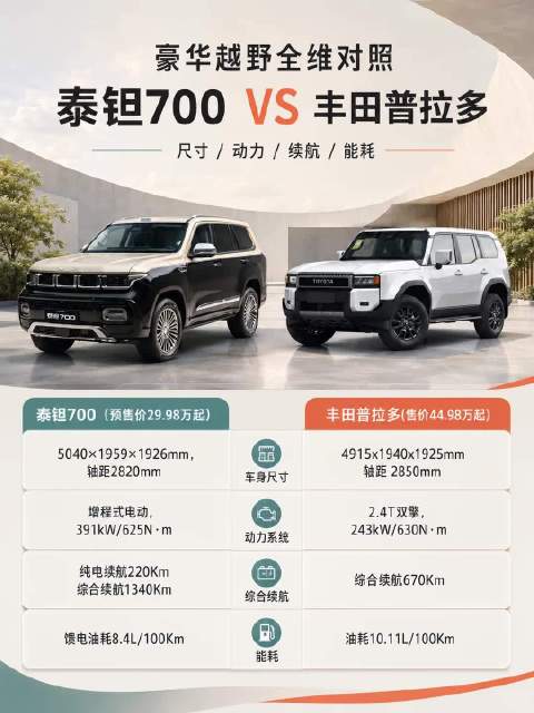 越野车进入新竞争阶段，用户选择更加丰富