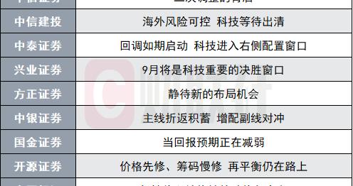 A股科技板块进入右侧配置窗口？投资主线有哪些？十大券商策略来了