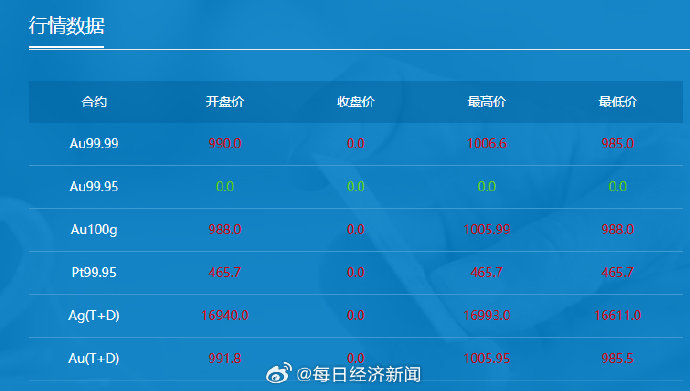 银行积存金克价全面破千，创历史新高！