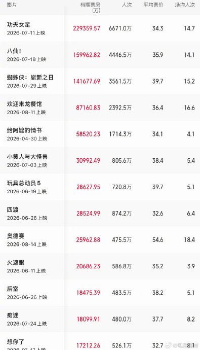 115亿！暑期档收官战，5部新片接力上映