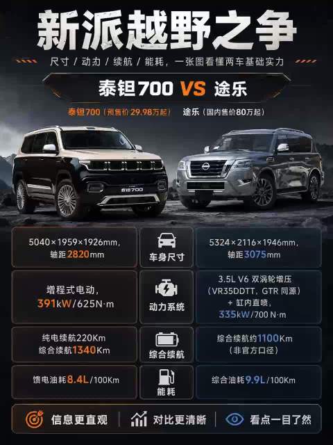 途乐的经典不用解释，泰钽700的进步值得关注 途乐