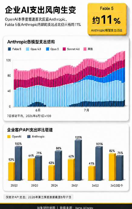 Anthropic会调整Fable 5定价或推出低价版本吗? Anthropic会调整Fable 5定价或推出低价版本吗?