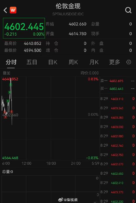 现货黄金失守4600美元,多空激战还能上车吗? 现货黄金失守4600美元,多空激战还能上车吗?
