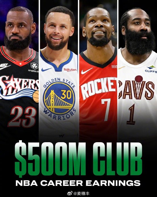 5亿薪资无冠！哈登成NBA最贵“无冕之王”