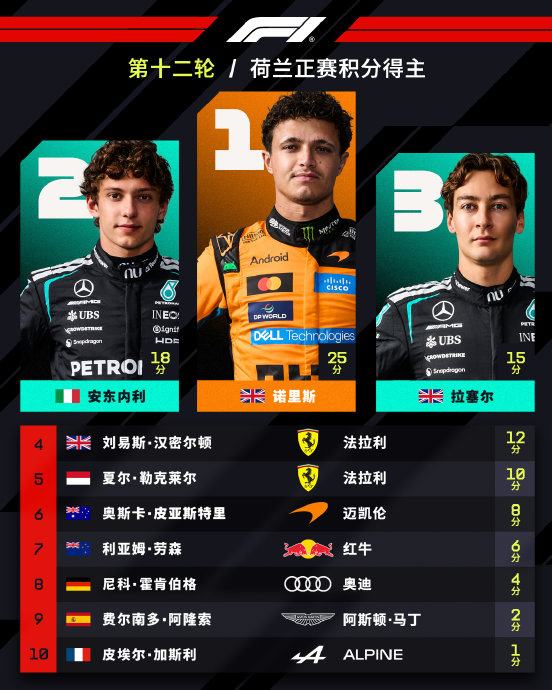 F1荷兰站诺里斯夺冠，维斯塔潘主场告别战撞车退赛