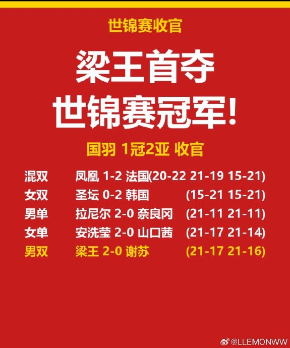 国羽世锦赛1金2银3铜：男双时隔8年夺金，男单创历史最差