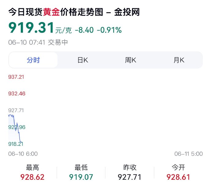 黄金跌破900元/克？别急着抄底，先看这几点