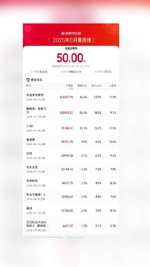 7月8月电影票房均破50亿
