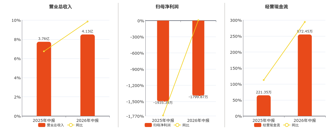 中捷精工(301072.SZ)：2026年中报净利润为-1799.87万元