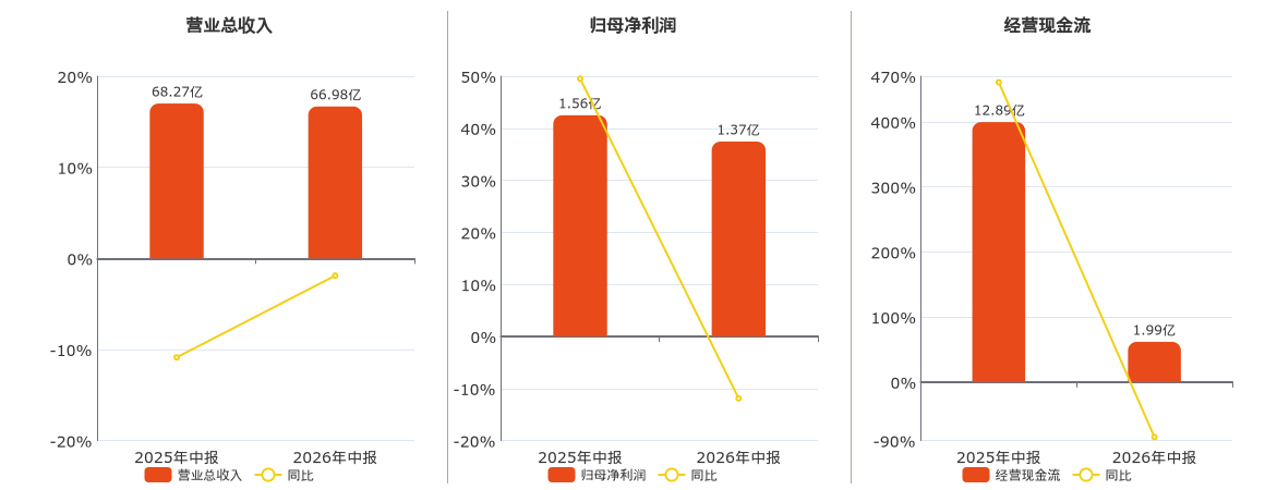 沙钢股份(002075.SZ)2026年中报净利润为1.37亿元、较去年同期下降11.89% 沙钢股份(002075.SZ)2026年中报净利润为1.37亿元、较去年同期下降11.89%