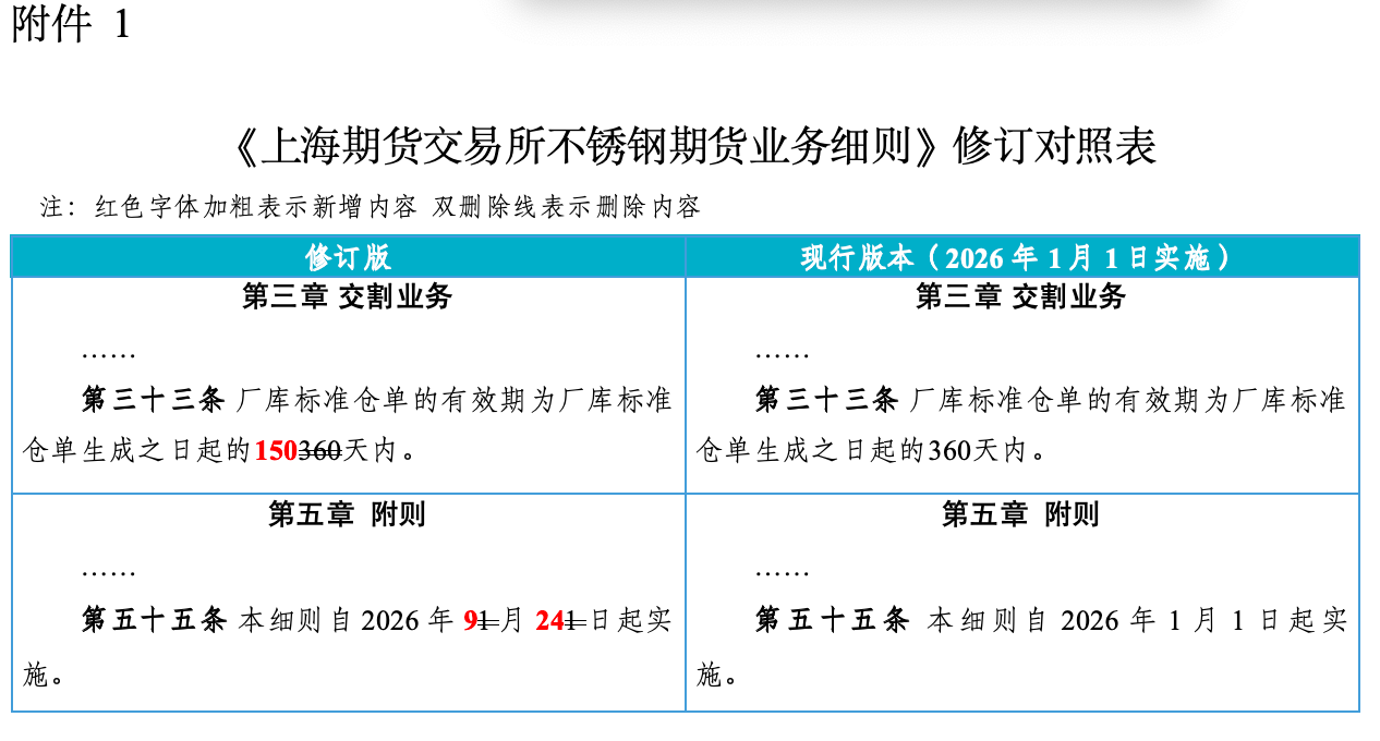 《上海期货交易所不锈钢期货业务细则（修订版）》发布