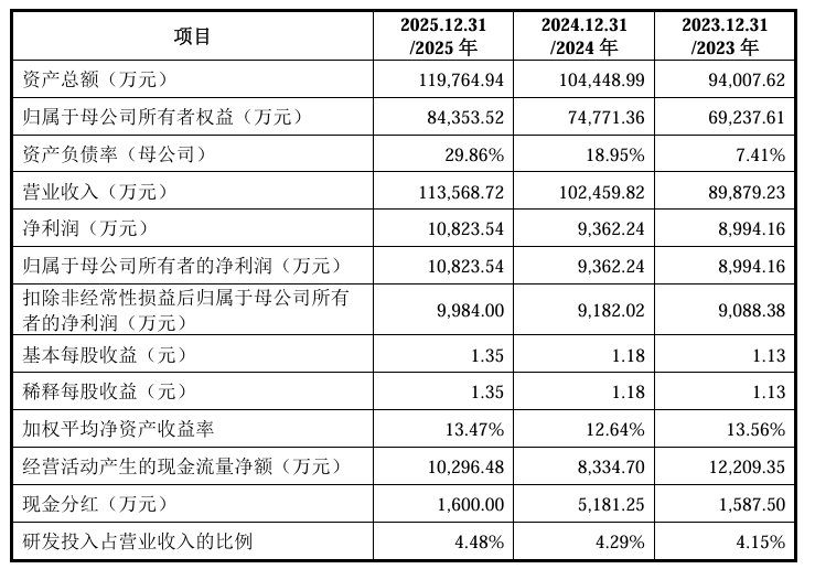 优邦科技创业板IPO提交注册 主营电子装联材料及配套自动化设备