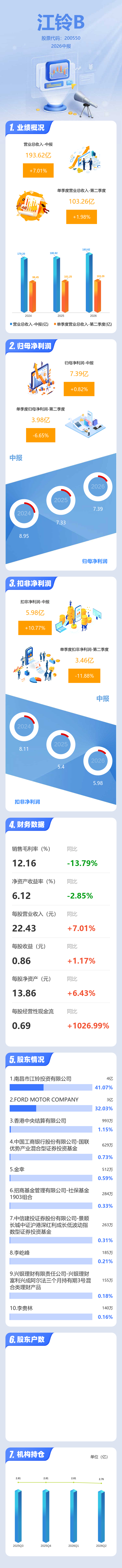 图解江铃Ｂ中报：第二季度单季净利润同比下降6.65%