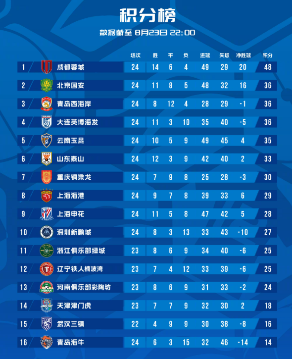 中超最新积分榜，成都低迷仍无碍争冠，保级不只是三队危险