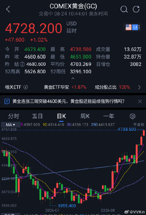现货黄金今日价格冲破千元,创近三月新高 现货黄金今日价格冲破千元,创近三月新高