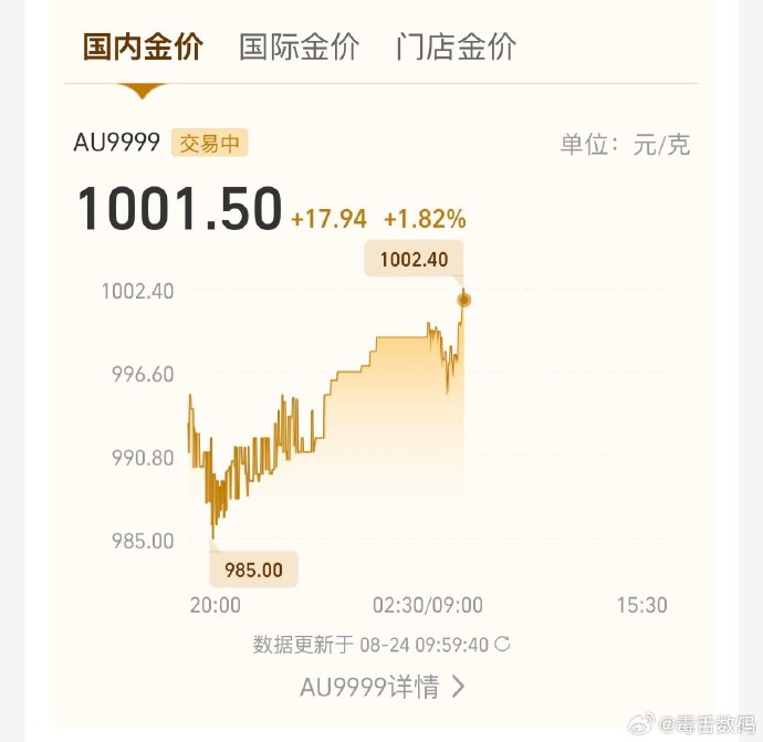 黄金今日价破千元,现在还能追吗? 黄金今日价破千元,现在还能追吗?