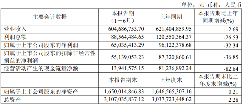 含乳饮料卖不动，李子园上半年净利降超三成