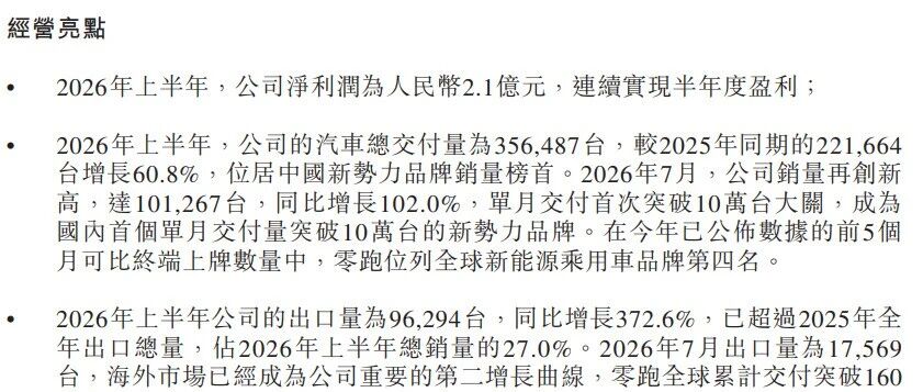零跑汽车上半年财报发布！