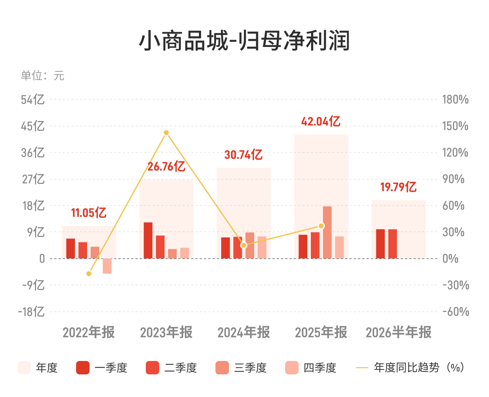 小商品城：上半年归母净利润19.79亿元，同比增长17.05%