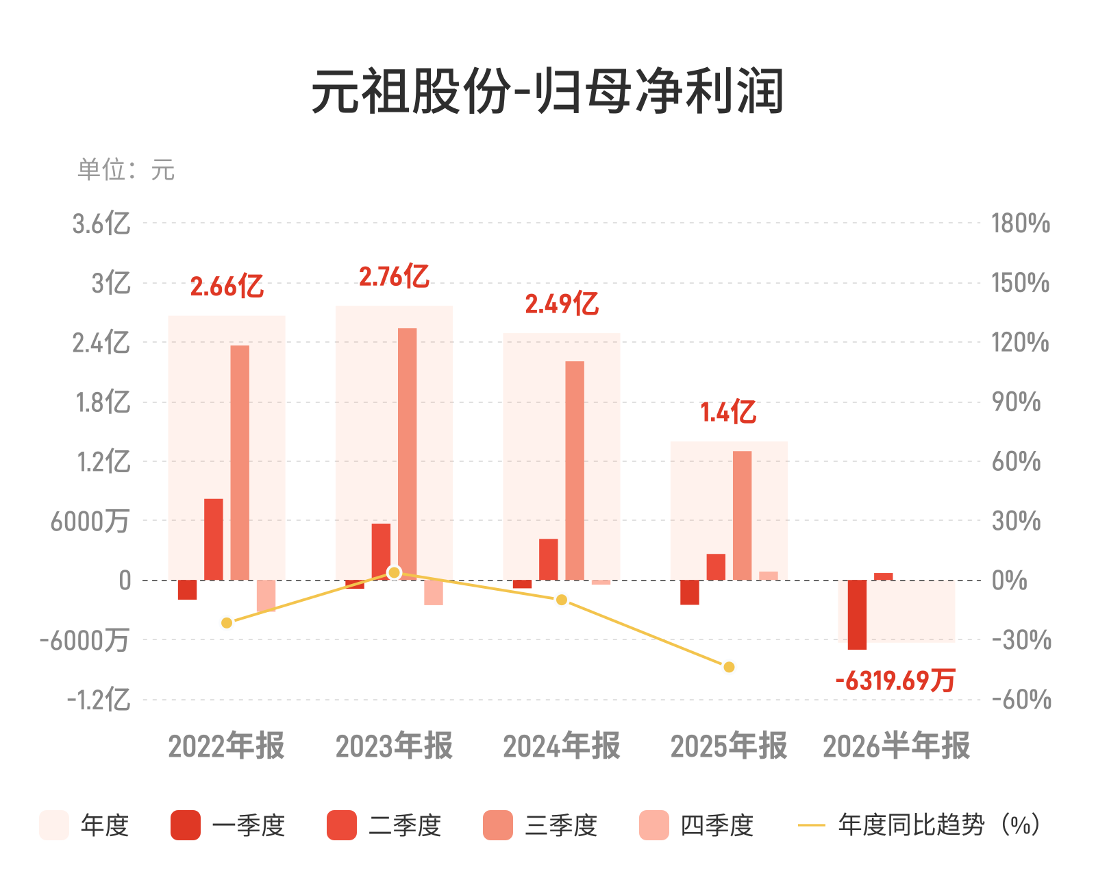 元祖股份:上半年归母净利润亏损6319.69万元,由盈转亏 元祖股份:上半年归母净利润亏损6319.69万元,由盈转亏