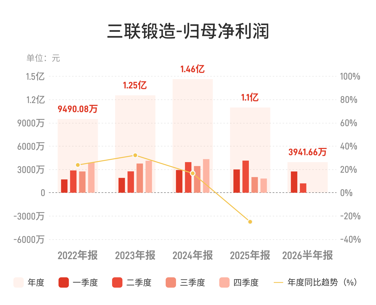 三联锻造:上半年归母净利润3941.66万元,同比下降44.74% 三联锻造:上半年归母净利润3941.66万元,同比下降44.74%