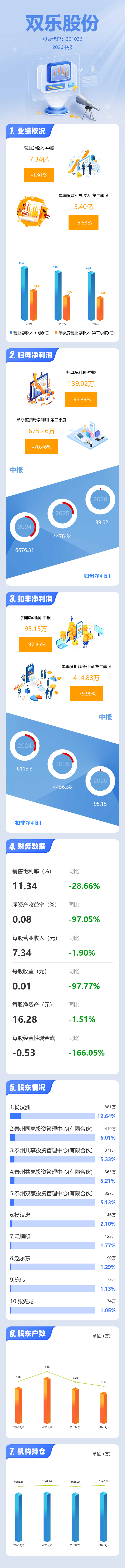 图解双乐股份中报:第二季度单季净利润同比下降70.47% 图解双乐股份中报:第二季度单季净利润同比下降70.47%