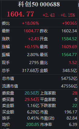 科创50指数翻红