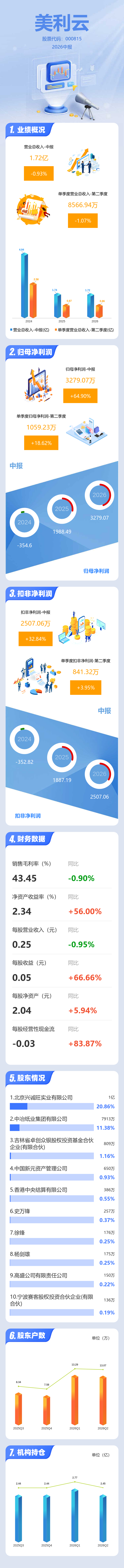图解美利云中报：第二季度单季净利润同比增长18.63%