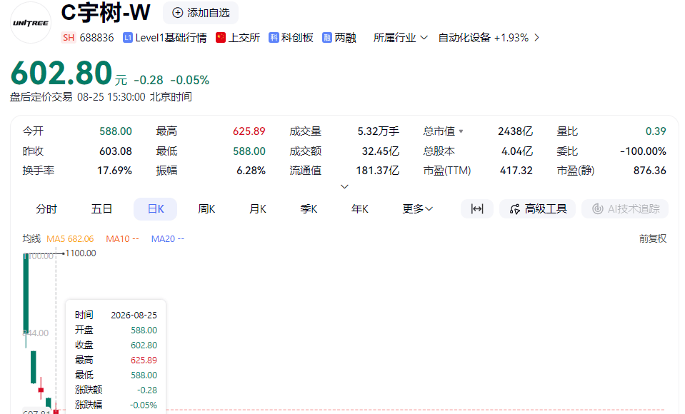 宇树科技最低跌破600元，上市5天缩水超2000亿